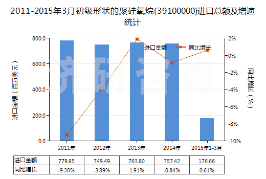 2011-2015年3月初級形狀的聚硅氧烷(39100000)進口總額及增速統計 2011-2015年3月初級形狀的聚硅氧烷(39100000)進口總額及增速統計